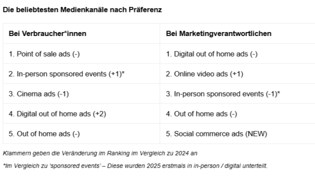 Wachsende Kluft zwischen Verbraucher- und Marketingpräferenzen - Quelle: Kantar Media Reactions 2025